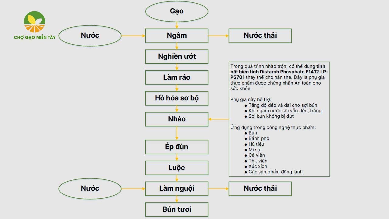 Quy trình làm bún tươi từ gạo chuẩn nhất 2 Sơ đồ chi tiết quá trình làm bún gạo tươi